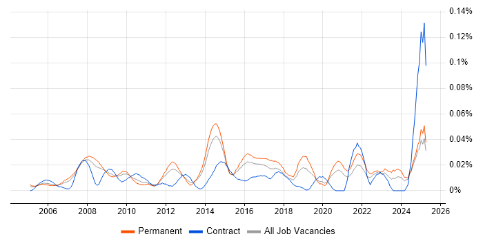 Job vacancy trend for ICT Technician in the South East Job vacancy trend for ICT Technician in the South East