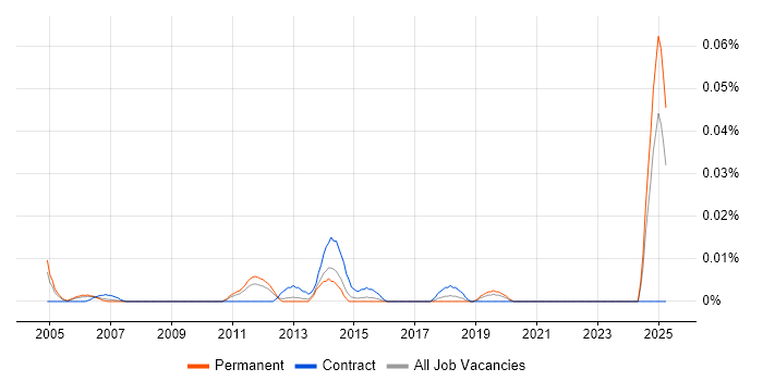 Job vacancy trend for ICT Trainer in the South East Job vacancy trend for ICT Trainer in the South East