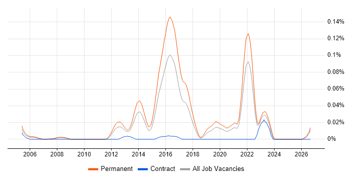 IDA Disassembler job vacancy trend in the South East