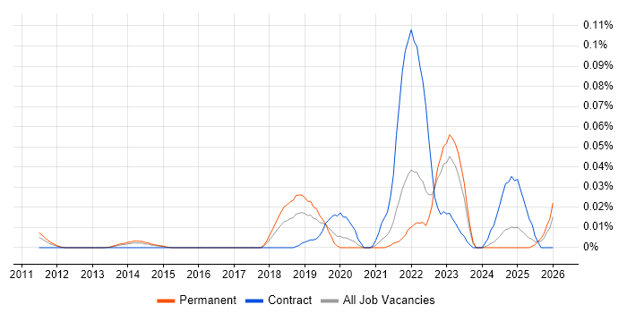 Ideation Sessions job vacancy trend in the South East