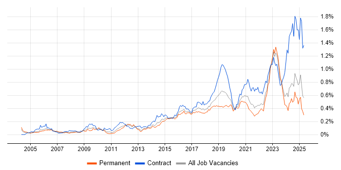 Job vacancy trend for Identity Access Management in the South East Job vacancy trend for Identity Access Management in the South East