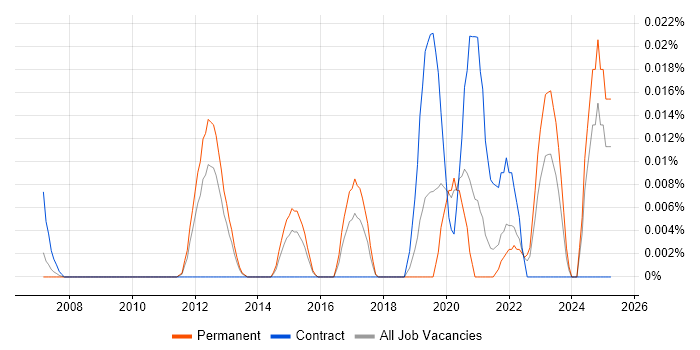 Job vacancy trend for Identity and Access Management Engineer in the South East Job vacancy trend for Identity and Access Management Engineer in the South East