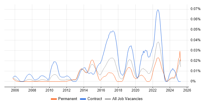 Job vacancy trend for Identity Management Analyst in the South East Job vacancy trend for Identity Management Analyst in the South East