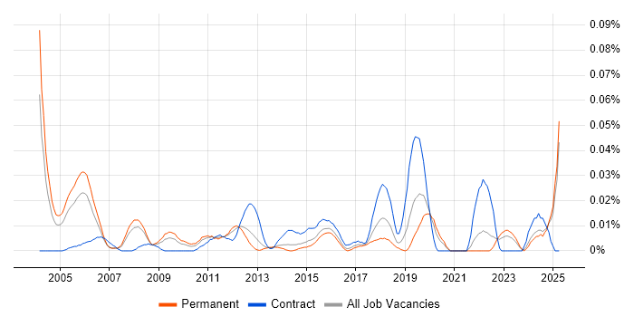 Job vacancy trend for Identity Management Architect in the South East Job vacancy trend for Identity Management Architect in the South East