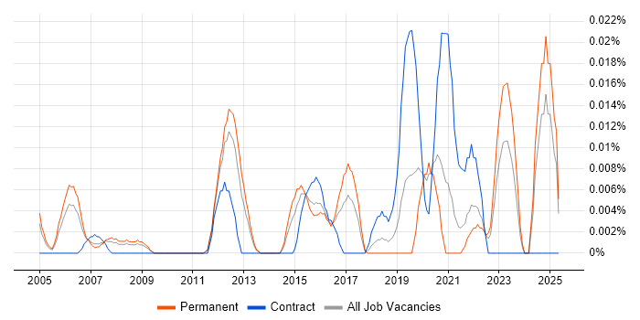 Job vacancy trend for Identity Management Engineer in the South East Job vacancy trend for Identity Management Engineer in the South East