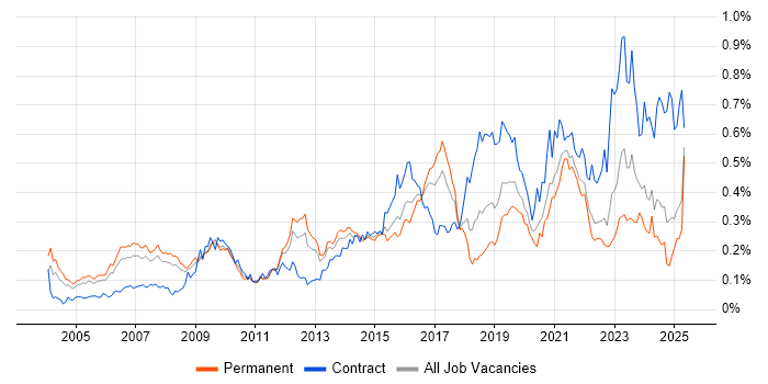 Job vacancy trend for Identity Management in the South East Job vacancy trend for Identity Management in the South East