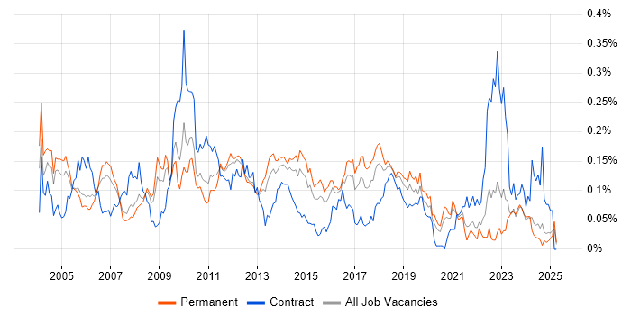 Job vacancy trend for IDoc in the South East Job vacancy trend for IDoc in the South East