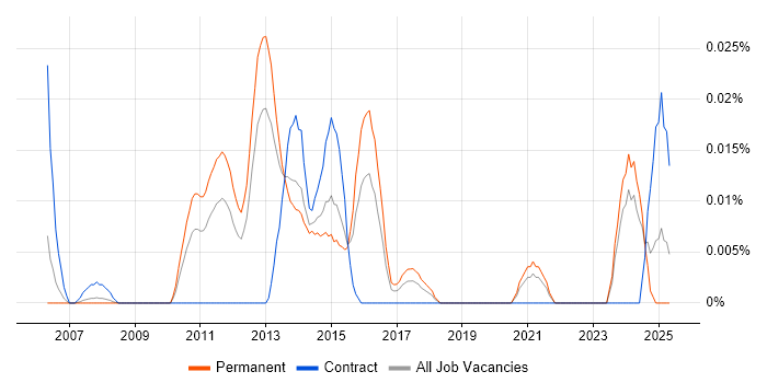 Job vacancy trend for IEC 61131 in the South East Job vacancy trend for IEC 61131 in the South East