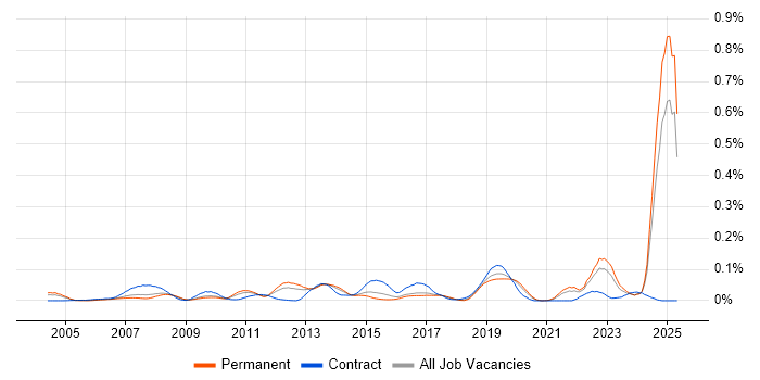 Job vacancy trend for IEC 61508 in the South East Job vacancy trend for IEC 61508 in the South East