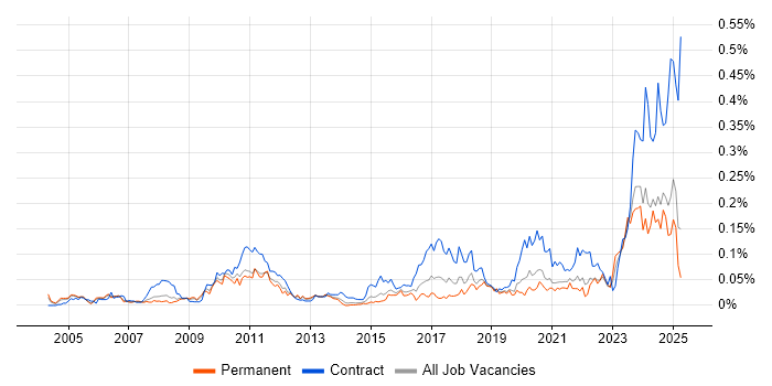 Job vacancy trend for IFRS in the South East Job vacancy trend for IFRS in the South East