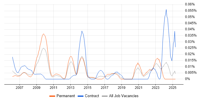 Job vacancy trend for IFS Analyst in the South East Job vacancy trend for IFS Analyst in the South East