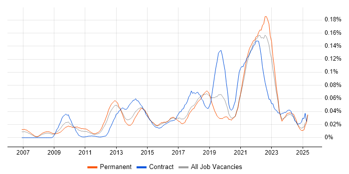 Job vacancy trend for IIBA in the South East Job vacancy trend for IIBA in the South East