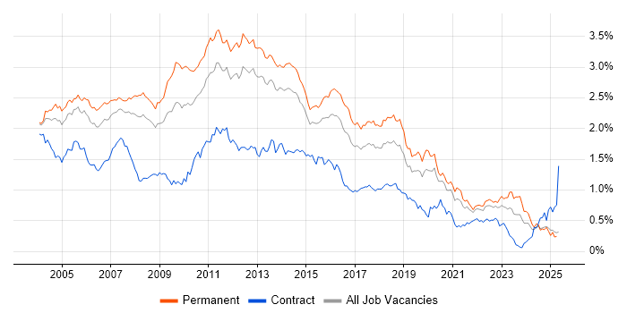 Job vacancy trend for IIS in the South East Job vacancy trend for IIS in the South East