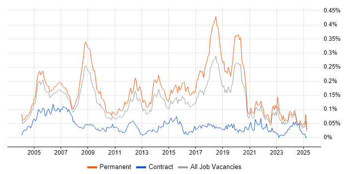 Job vacancy trend for Image Processing in the South East Job vacancy trend for Image Processing in the South East