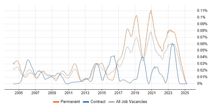Job vacancy trend for iManage in the South East Job vacancy trend for iManage in the South East