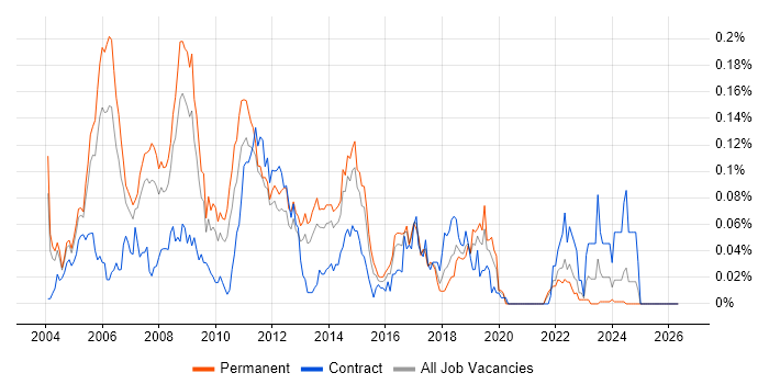 IMAP job vacancy trend in the South East