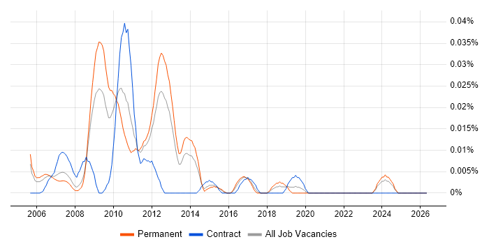 Immediacy CMS job vacancy trend in the South East