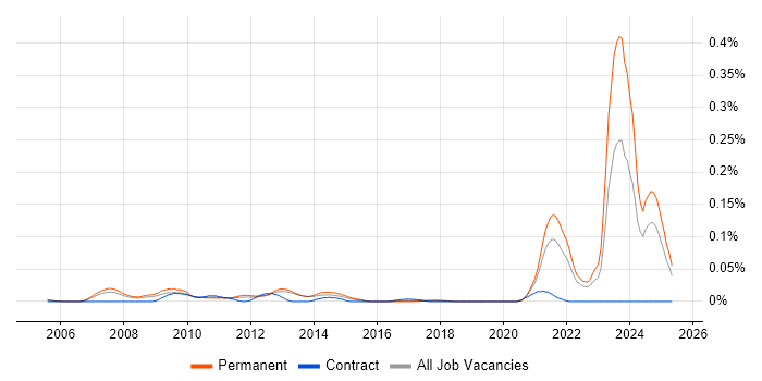 Job vacancy trend for Immunology in the South East
