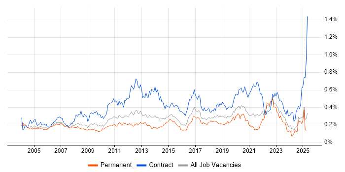 Job vacancy trend for Impact Analysis in the South East Job vacancy trend for Impact Analysis in the South East