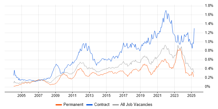 Job vacancy trend for Impact Assessments in the South East Job vacancy trend for Impact Assessments in the South East
