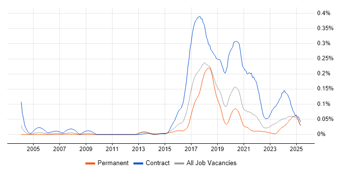 Job vacancy trend for Impala in the South East
