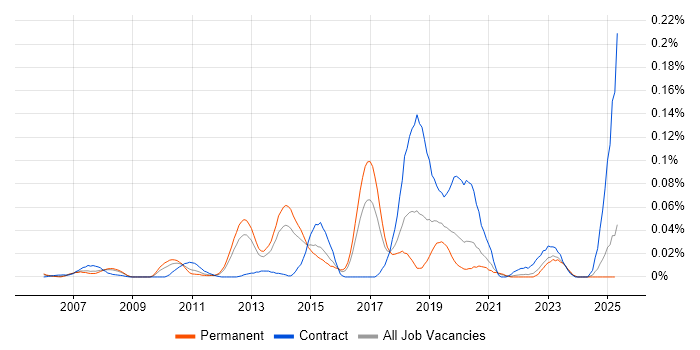 Job vacancy trend for Imperva in the South East Job vacancy trend for Imperva in the South East