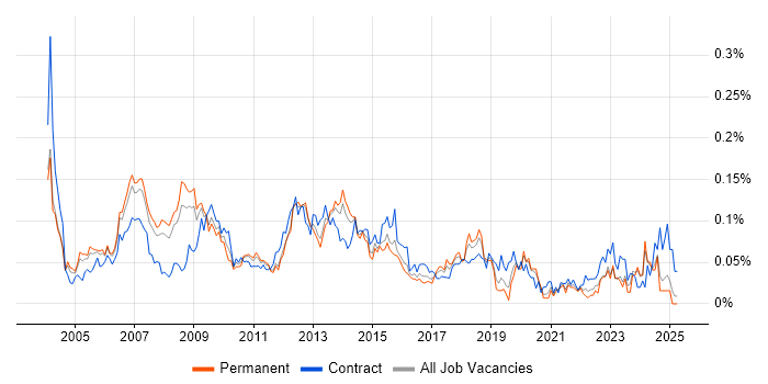 Job vacancy trend for Implementation Analyst in the South East Job vacancy trend for Implementation Analyst in the South East