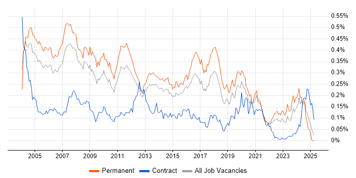 Job vacancy trend for Implementation Consultant in the South East Job vacancy trend for Implementation Consultant in the South East