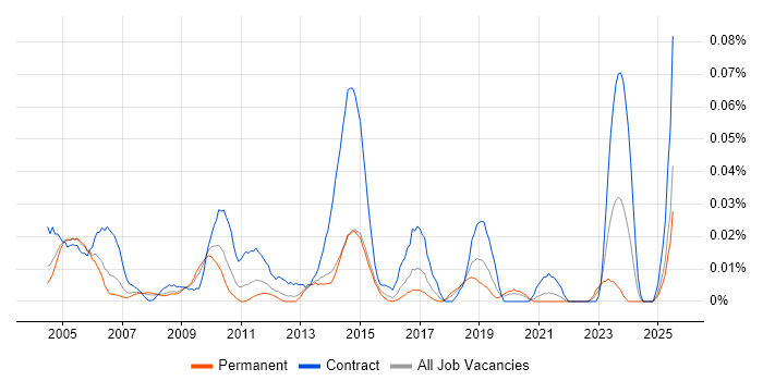 Job vacancy trend for Implementation Coordinator in the South East