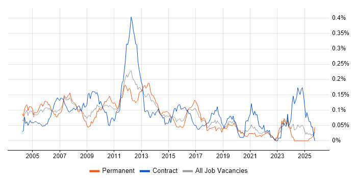 Implementation Engineer job vacancy trend in the South East