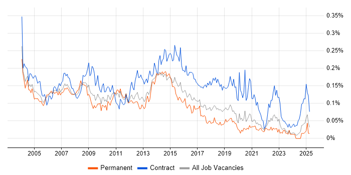Job vacancy trend for Implementation Project Manager in the South East Job vacancy trend for Implementation Project Manager in the South East