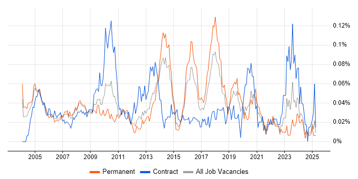 Job vacancy trend for Implementation Specialist in the South East Job vacancy trend for Implementation Specialist in the South East