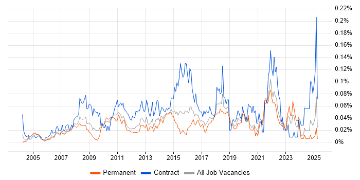 Job vacancy trend for Incident Analyst in the South East