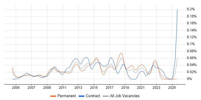 Job vacancy trend for Incident and Problem Manager in the South East Job vacancy trend for Incident and Problem Manager in the South East