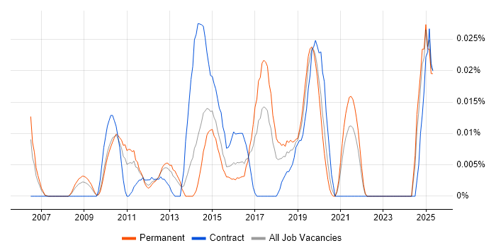 Job vacancy trend for Incident Engineer in the South East Job vacancy trend for Incident Engineer in the South East