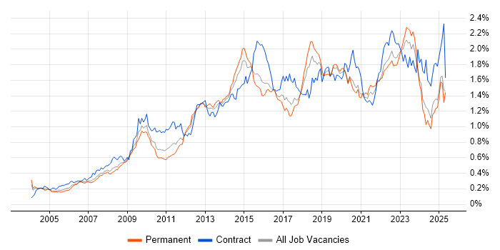 Job vacancy trend for Incident Management in the South East
