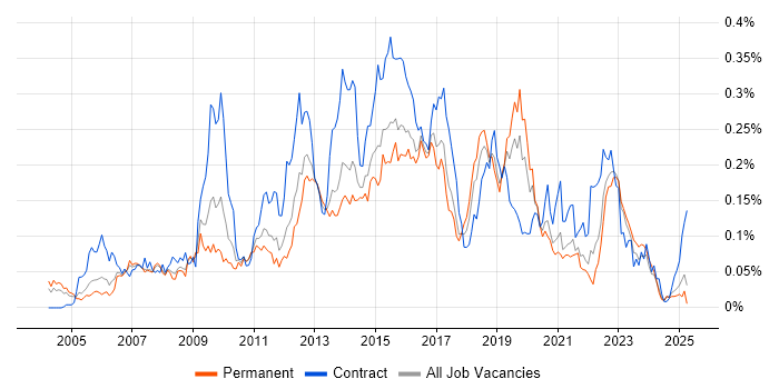 Job vacancy trend for Incident Manager in the South East Job vacancy trend for Incident Manager in the South East