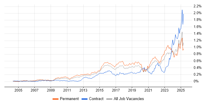 Job vacancy trend for Incident Response in the South East Job vacancy trend for Incident Response in the South East
