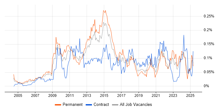 Job vacancy trend for InDesign in the South East Job vacancy trend for InDesign in the South East