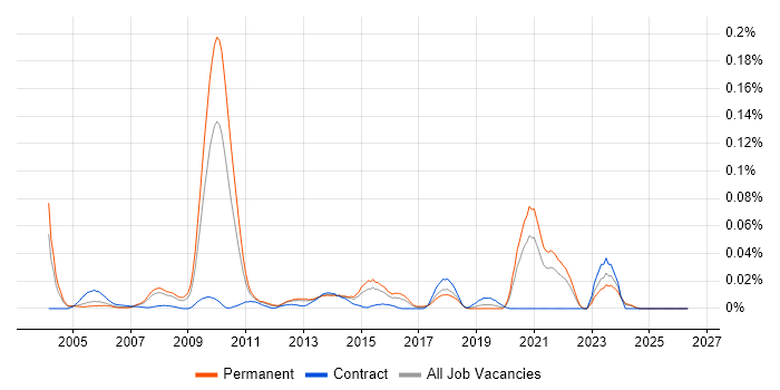 Industrial Design job vacancy trend in the South East