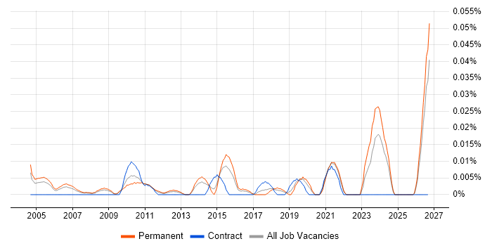 Industrial Engineer job vacancy trend in the South East