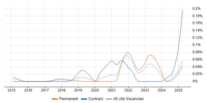 Job vacancy trend for Industrial Internet of Things in the South East Job vacancy trend for Industrial Internet of Things in the South East