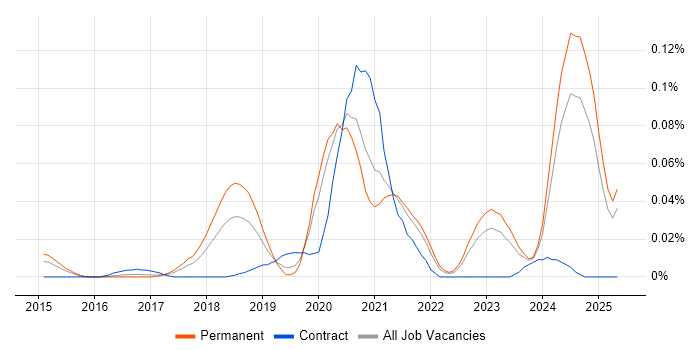 Job vacancy trend for Industry 4.0 in the South East Job vacancy trend for Industry 4.0 in the South East