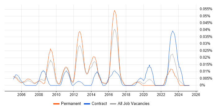 Job vacancy trend for InfiniBand in the South East Job vacancy trend for InfiniBand in the South East