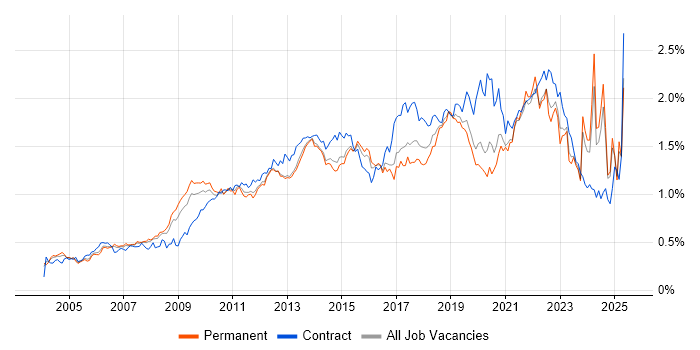 Job vacancy trend for Influencing Skills in the South East Job vacancy trend for Influencing Skills in the South East