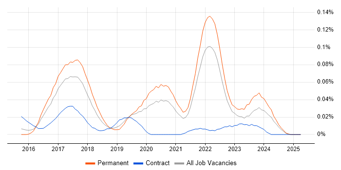 Job vacancy trend for InfluxDB in the South East Job vacancy trend for InfluxDB in the South East