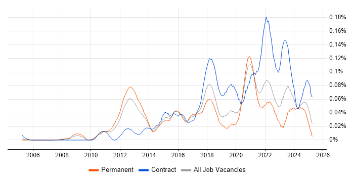 Job vacancy trend for Infoblox in the South East Job vacancy trend for Infoblox in the South East