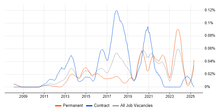 Job vacancy trend for Infographics in the South East