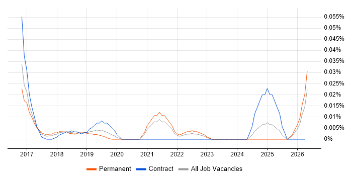 Infor CloudSuite job vacancy trend in the South East