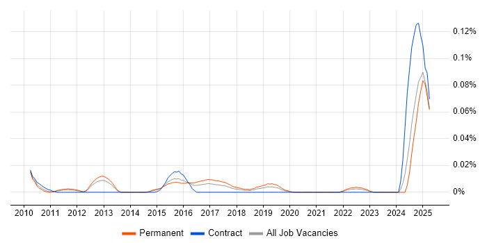 Job vacancy trend for Infor LN in the South East Job vacancy trend for Infor LN in the South East